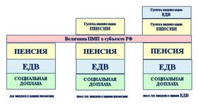 Что является социальной пенсией