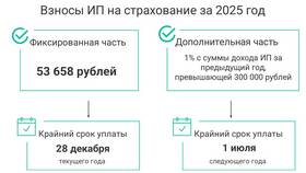 Как платить налоги ИП на УСН 