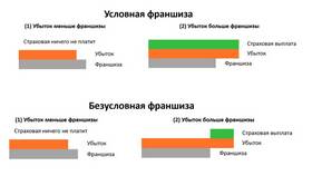 Как работает франшиза по каско в Аптека Озерки