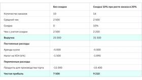 Как рассчитать скидку 15% в Аптека Озерки