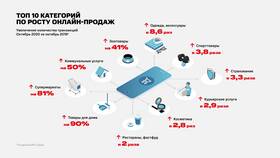 Количество магазинов МТС в России в Аптека Озерки