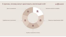Наложили взыскание на карту: что делать в Аптека Озерки