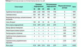Общепроизводственные расходы: состав и учет в Аптека Озерки