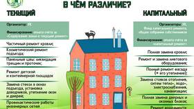 Платеж за капитальный ремонт: что это и зачем он нужен в Аптека Озерки